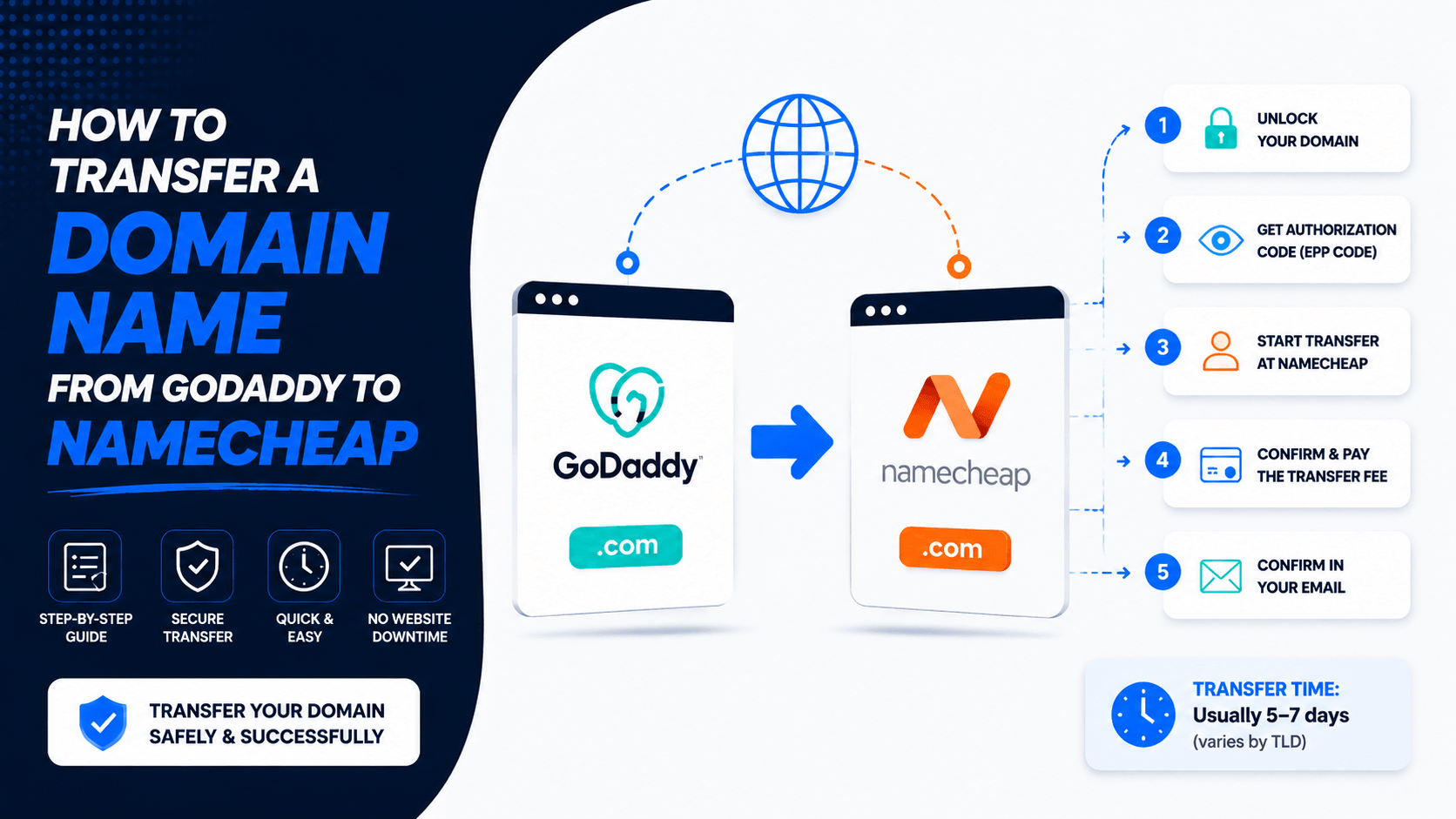 How to Transfer a Domain Name From GoDaddy to Namecheap