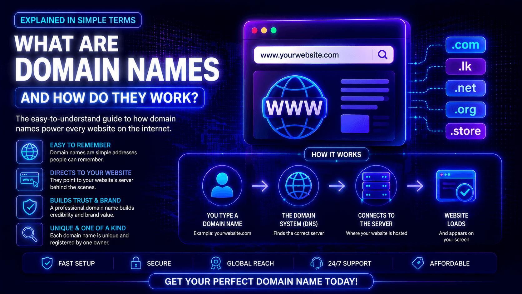 What Are Domain Names and How Do They Work? 